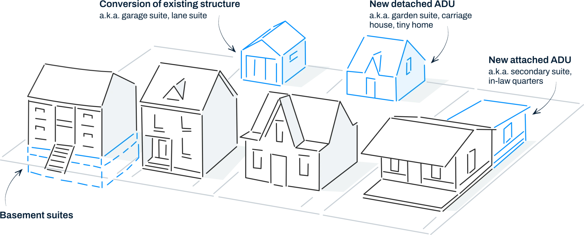 Graphic showing 4 types of different ADUs